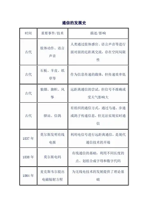 通信的发展史