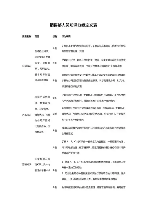 销售部人员知识分级定义表