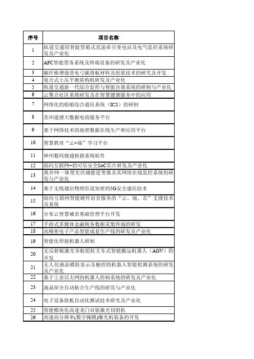 2015年苏州市产业技术创新专项(重点产业技术创新)