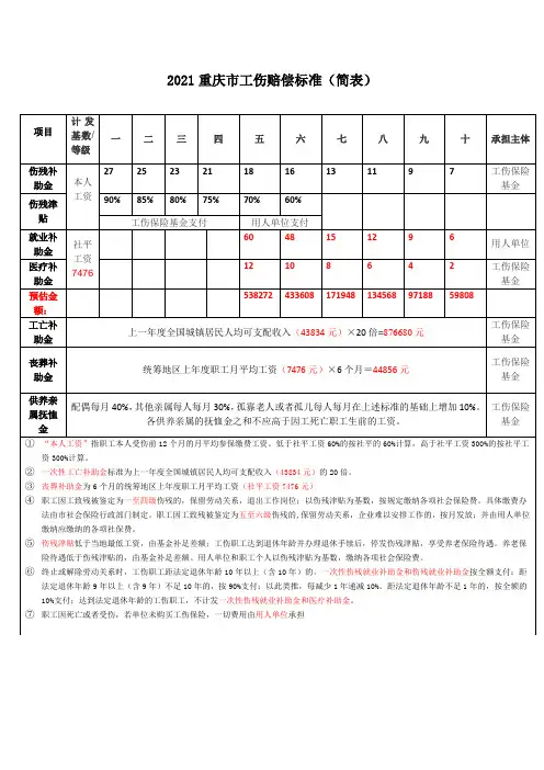 重庆工伤2021标准明细(最新)