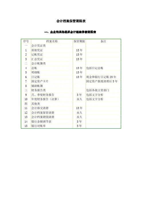 会计档案保管期限表(实用)
