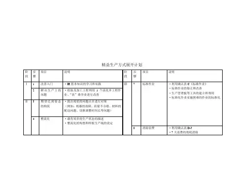 精益生产方式展开计划表(27页)