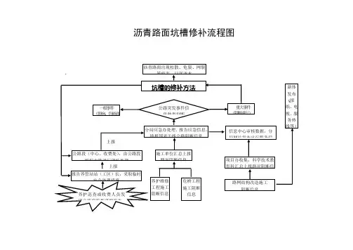 沥青路面坑槽修补技术流程图