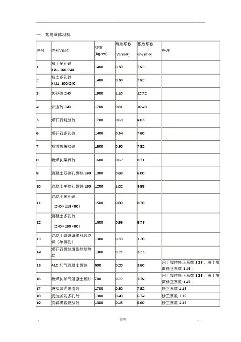 常用材料导热系数