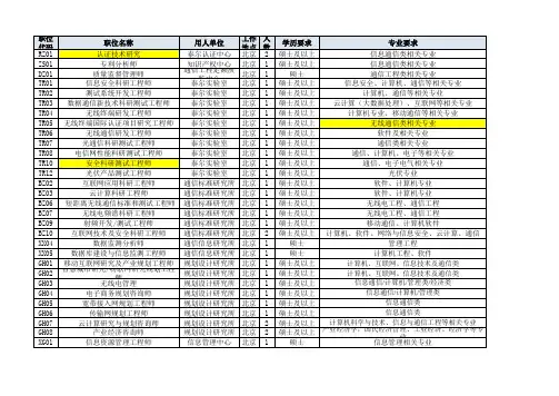 工信部电信研究院职位表