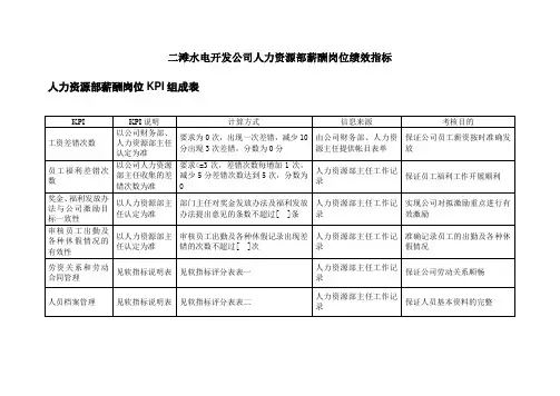 二滩水电开发公司人力资源部薪酬岗位绩效指标.doc