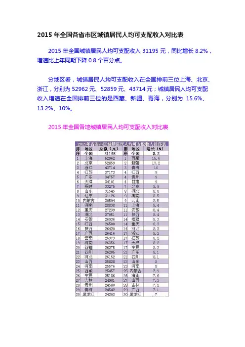 2015年全国各省市区城镇居民人均可支配收入对比表
