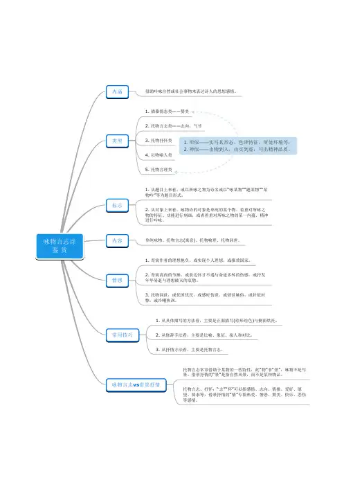诗歌鉴赏-咏物言志诗思维导图
