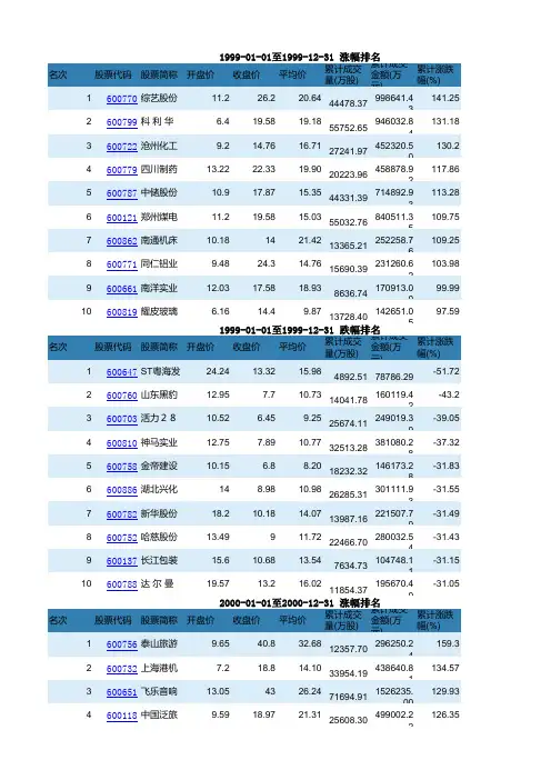 上海证劵交易所涨跌幅年度排行(1999-2010)