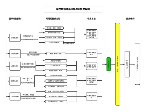 医废分类收集处置流程图
