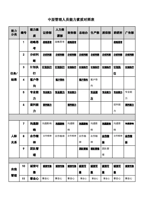 中层管理人员能力素质对照表