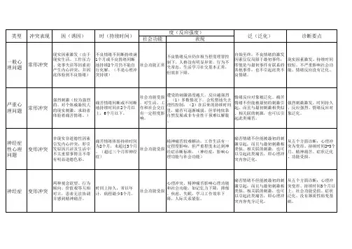一般心理问题、严重心理问题、神经症鉴别