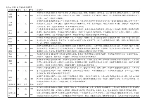 2世界技能大赛参赛项目简介