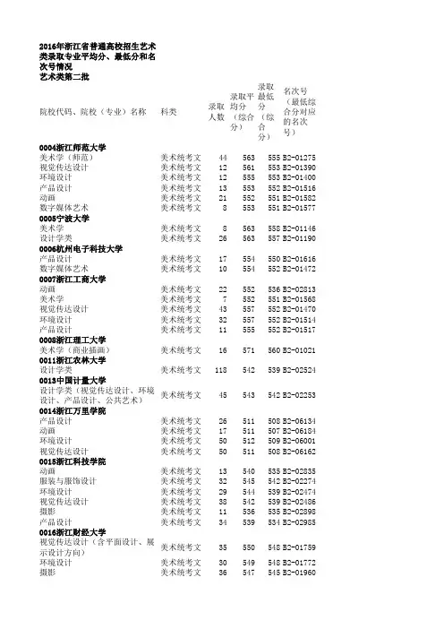 2016浙江高考专业平均分、最低分和名次号情况(艺体类)