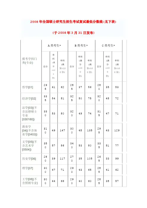2008年全国硕士研究生招生考试复试最低分数线