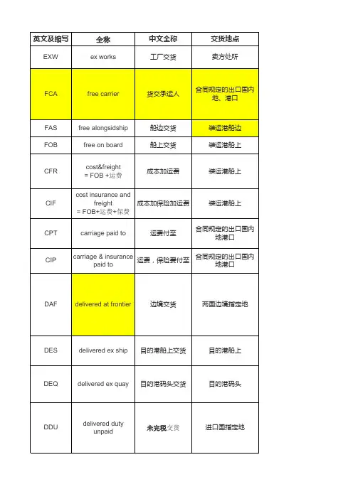 国际贸易条款术语(INCOTERMS)
