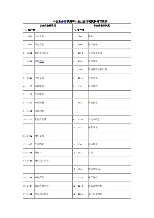 小企业会计准则和小企业会计制度科目对比表