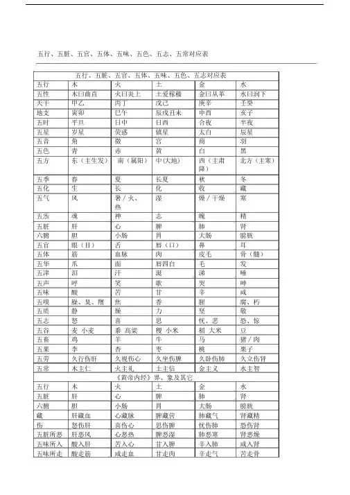 五行五脏、五官、五体、五味、五色、五志、五常对应表格.docx