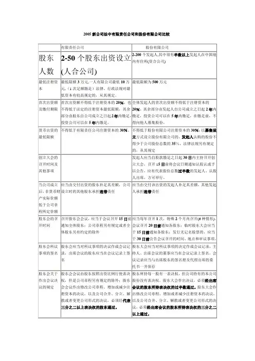 2005新公司法中有限责任公司和股份有限公司比较