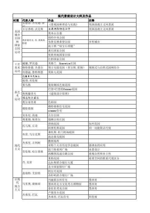 景观大师一览表