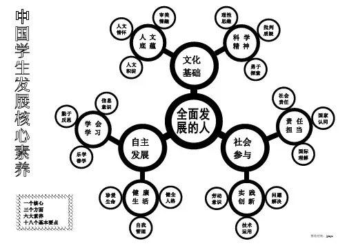 中国学生发展核心素养图解