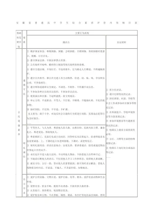 安徽省普通高中学生综合素质评价内容细目表