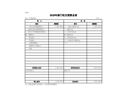 2018年部门收支预算总表