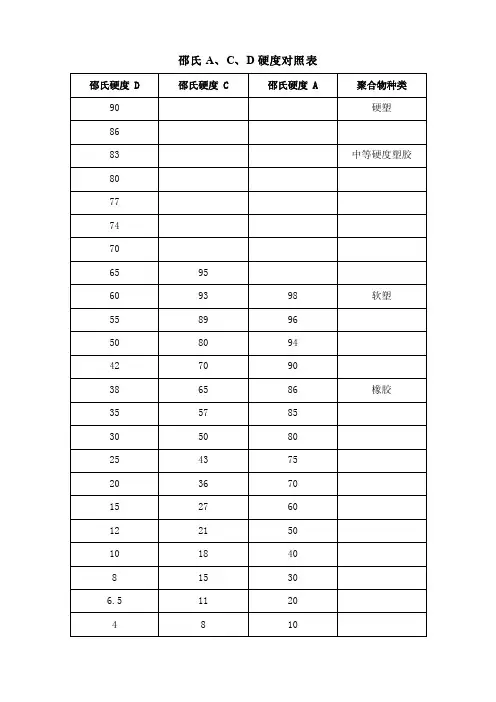 【2017年整理】邵氏A、C、D硬度对照表
