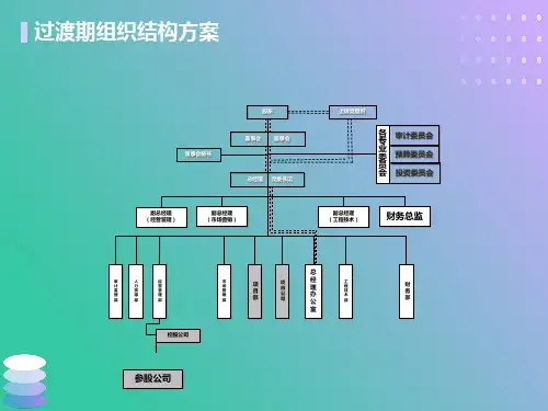 房地产公司组织结构、部门职能、岗位职责