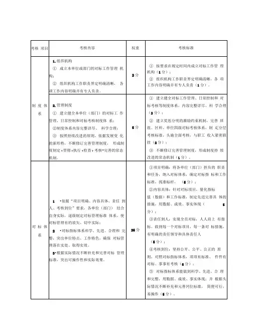 集团公司对标管理考核标准
