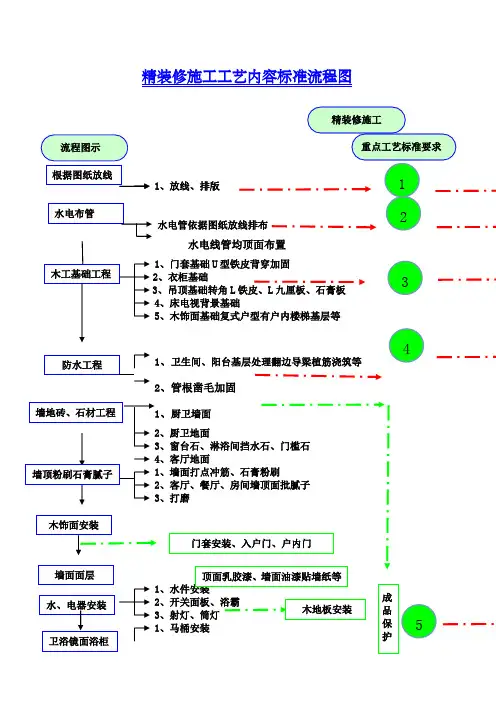 精装修施工工艺流程图