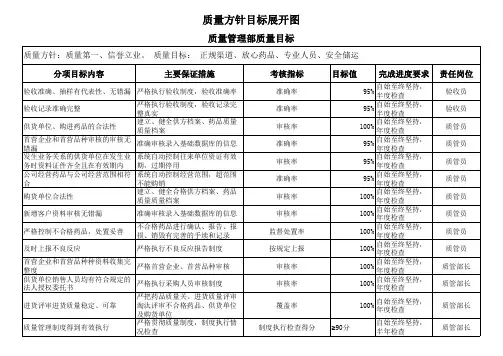 医药公司各部门质量方针目标展开图