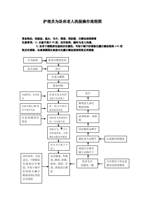护理员为卧床老人洗脸操作流程图