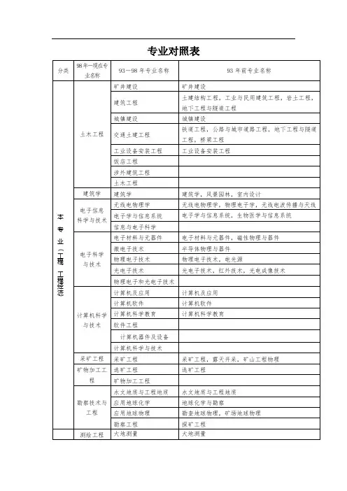 造价工程师执业资格考试专业对照表