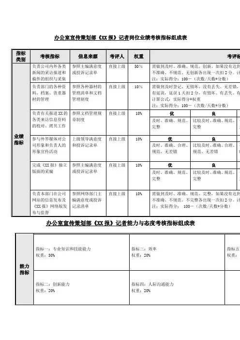 办公室宣传策划部记者关键业绩考核指标KPI