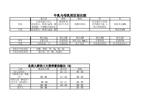 母乳与牛乳的比较