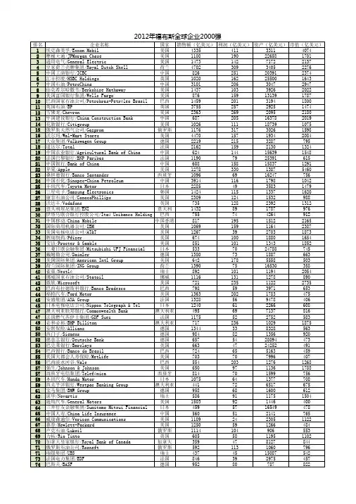 2012福布斯世界2000强