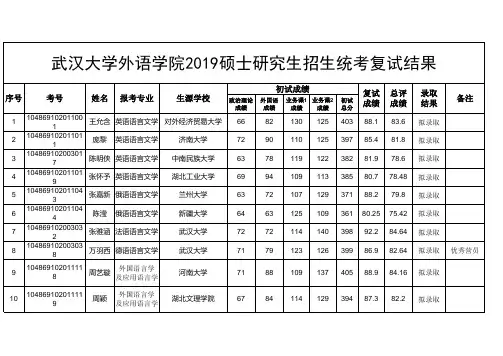 武汉大学外语学院2019硕士研究生招生统考复试结果