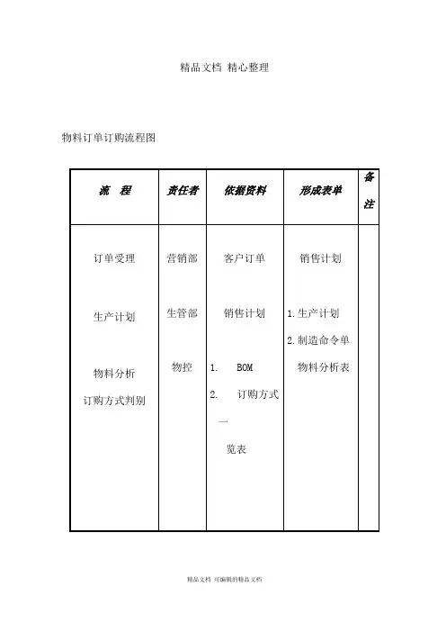 某公司物料订单订购流程图