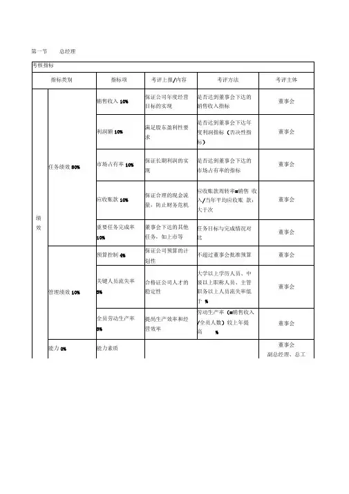 绩效考核KPI指标大全