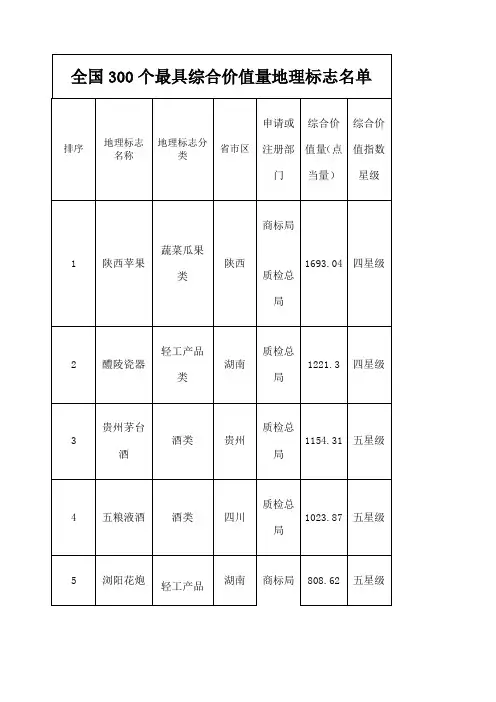 全国个最具综合价值量地理标志名单