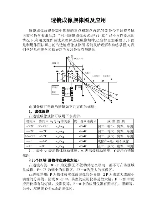 透镜成像规律图及应用