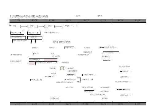 数字媒体技术专业课程体系结构图