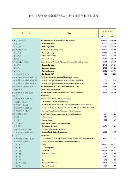 云南社会发展经济数据：1 - 4      主要年份云南国民经济主要指标总量和增长速度 (1978-2018)