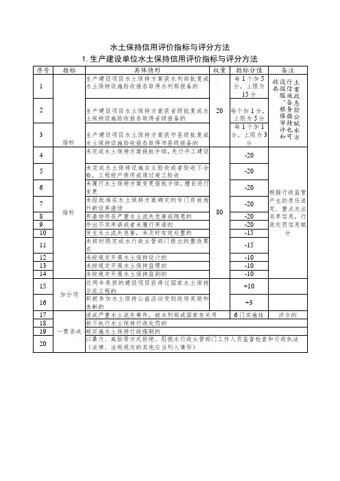 水土保持信用评价指标与评分方法