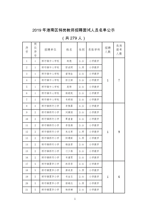 2019年港南区特岗教师招聘面试人员名单公示(共279人)