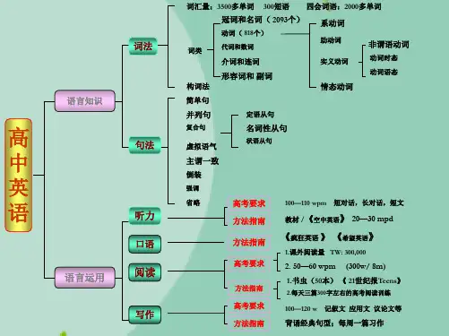 高中英语语法结构图(“动词”文档)共10张