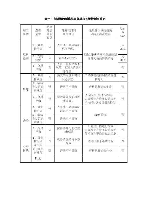 火腿肠的制作危害分析与关键控制点确定（1）
