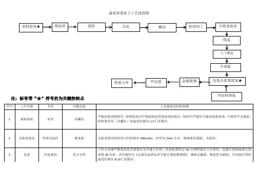 蔬菜净菜加工工艺流程图