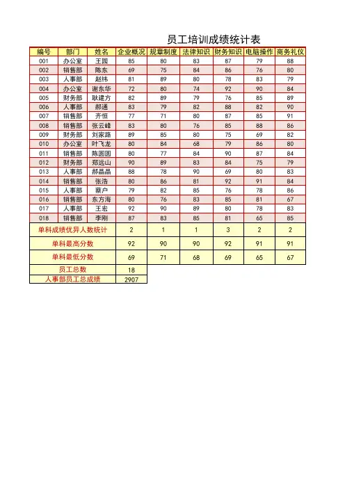 Excel大作业一(图表公式排序筛选)